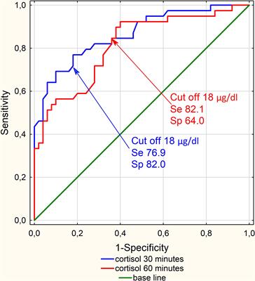 Evaluation of plasma ACTH in the metyrapone test is insufficient for the diagnosis of secondary adrenal insufficiency